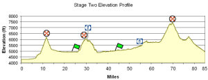 Utah Stage 2 profile